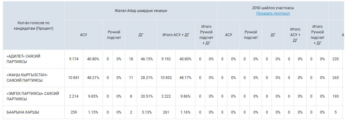 Местные выборы. В Джалал-Абаде тоже лидирует партия «Жаны Кыргызстан»