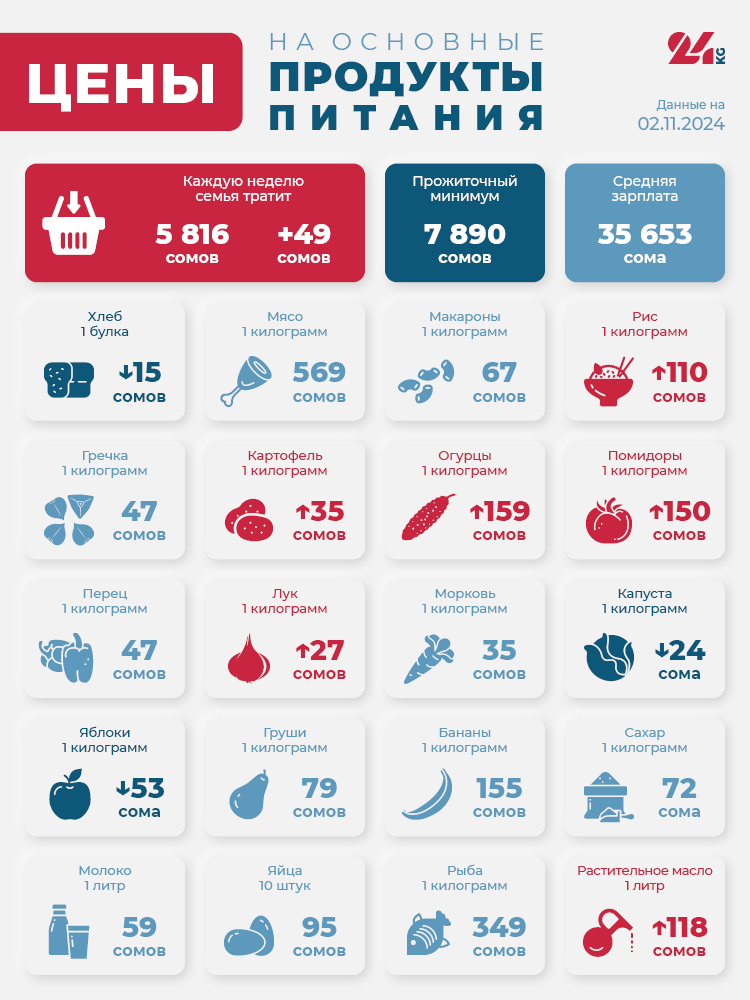Продуктовая корзина Бишкека на 2 ноября. Как изменились цены за неделю