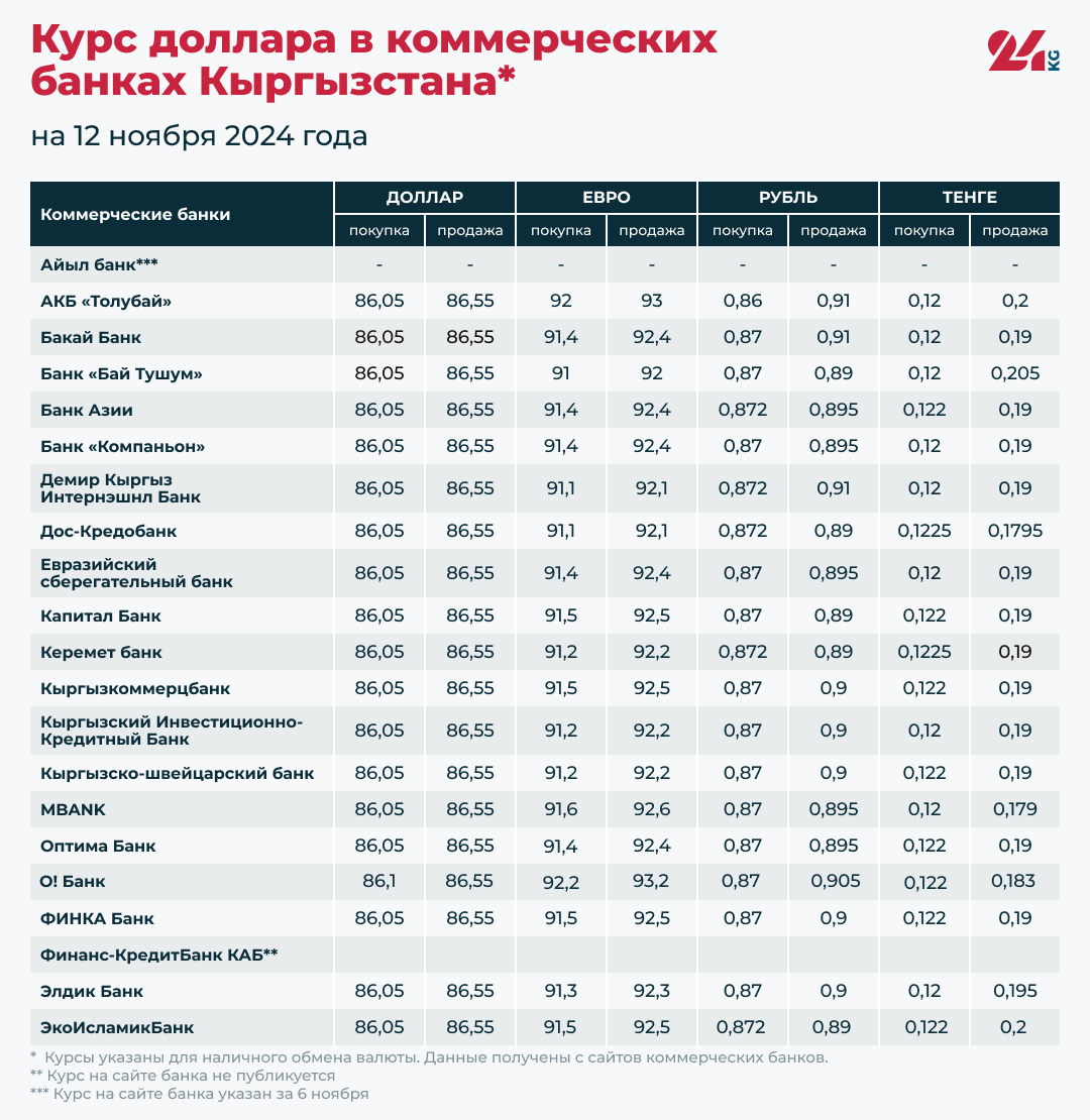 Курс доллара в коммерческих банках Кыргызстана на 12 ноября