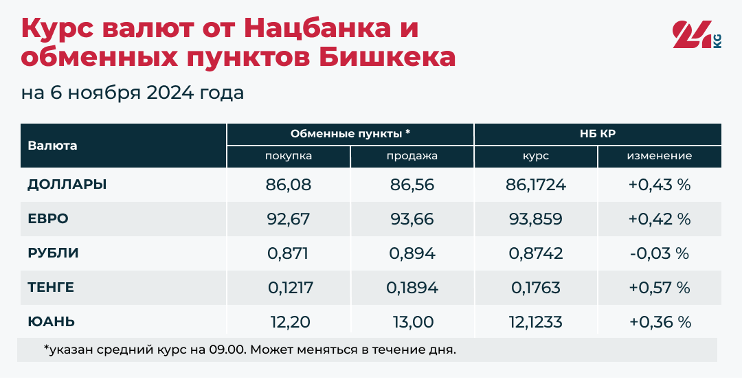 Сом подешевел ко всем основным валютам, кроме рубля