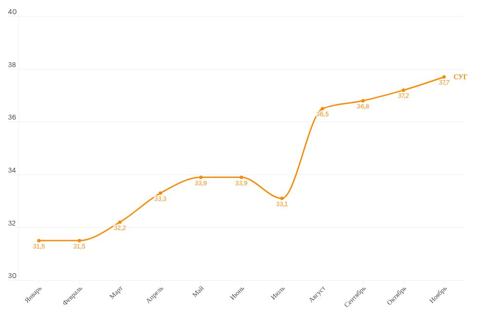 chart visualization
