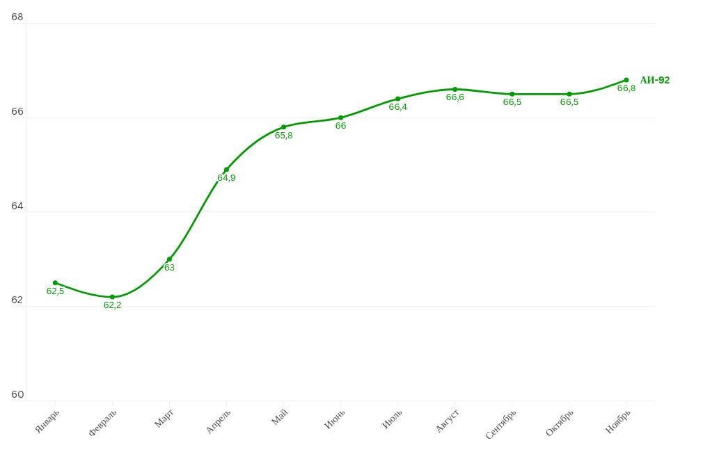 chart visualization