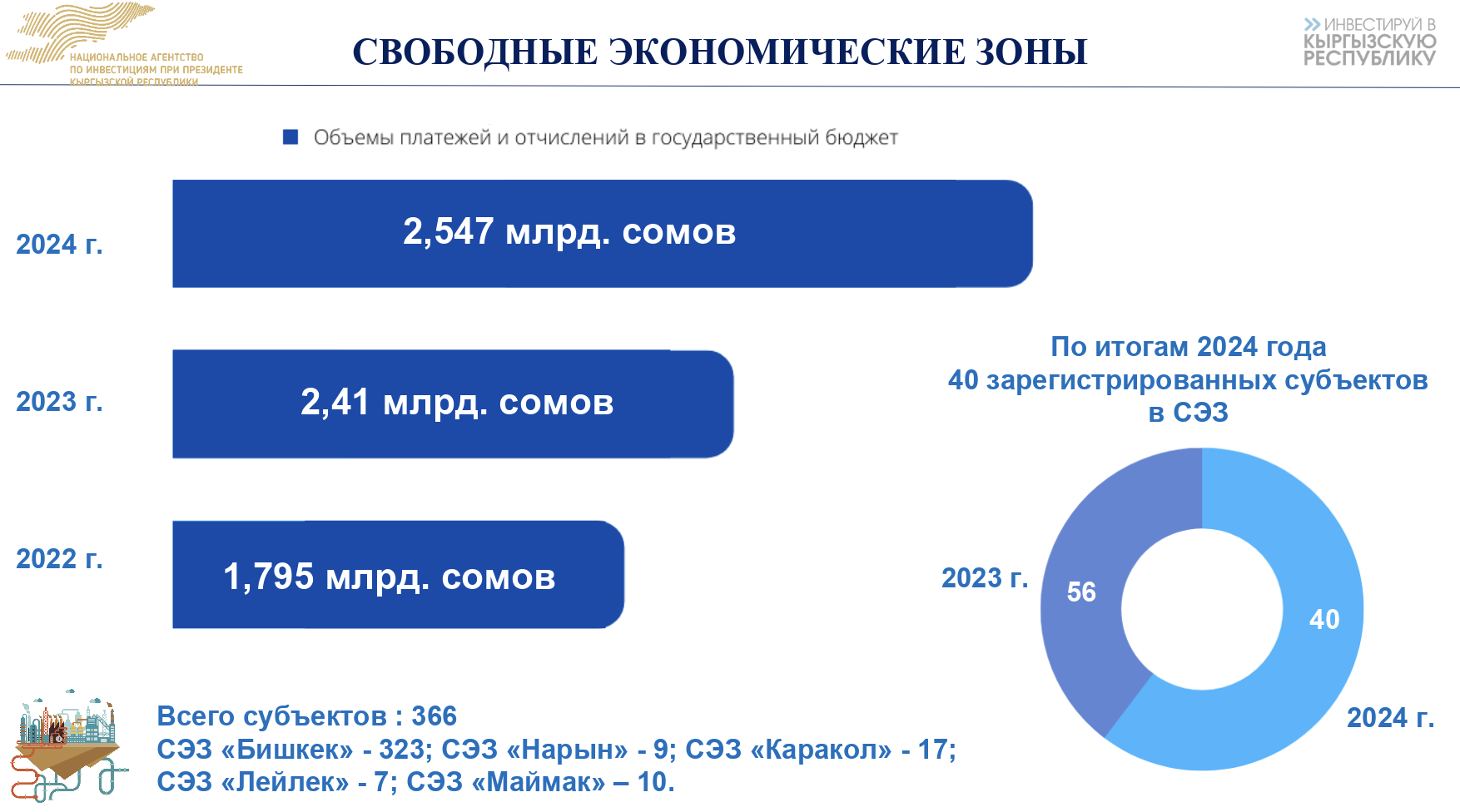 Свободные экономические зоны перечислили в бюджет 2,5 миллиарда сомов