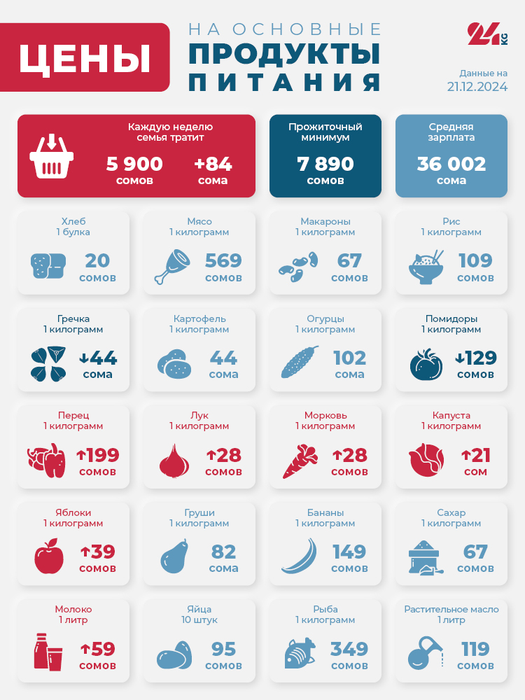 Продуктовая корзина Бишкека на 21 декабря. Как изменились цены за неделю