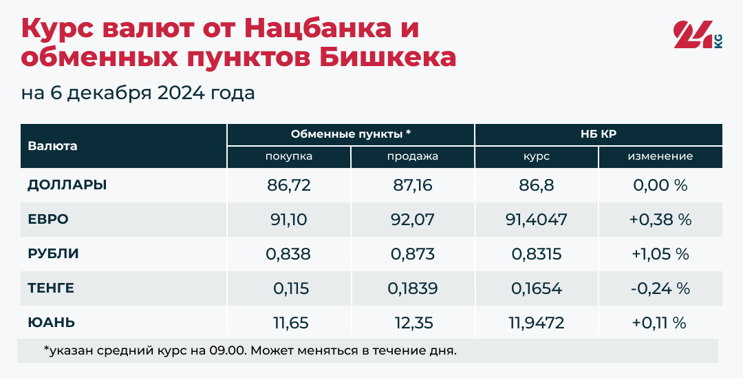 Евро, рубль и юань дорожают относительно сома, тенге продолжает дешеветь