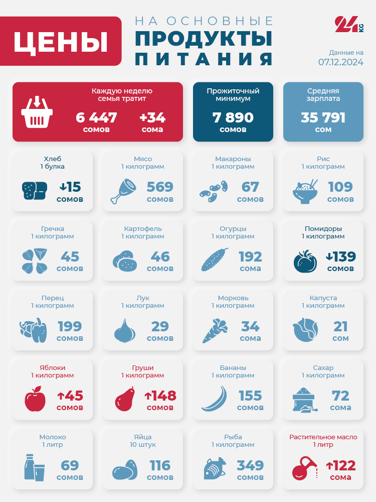 Продуктовая корзина Бишкека на 7 декабря. Дорожают фрукты и растительное масло