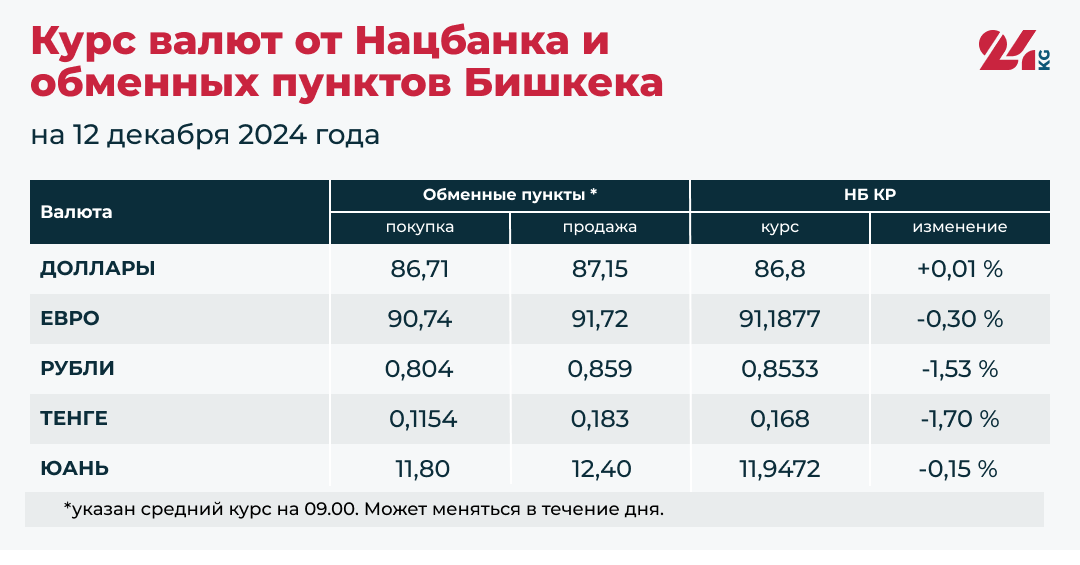 Рубль и тенге ощутимо подешевели по отношению к сому. Доллар немного подорожал