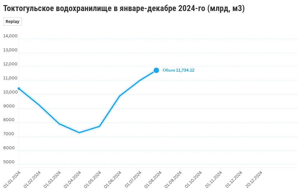 chart visualization