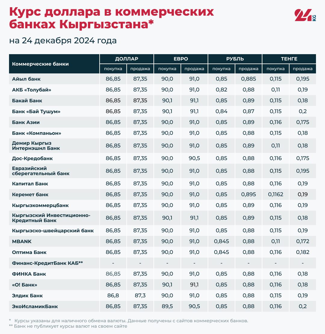 Курсы валют в коммерческих банках Кыргызстана на 24 декабря