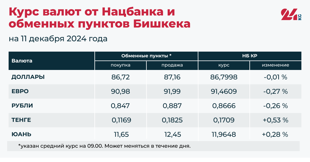 Сом подорожал относительно доллара, евро и рубля