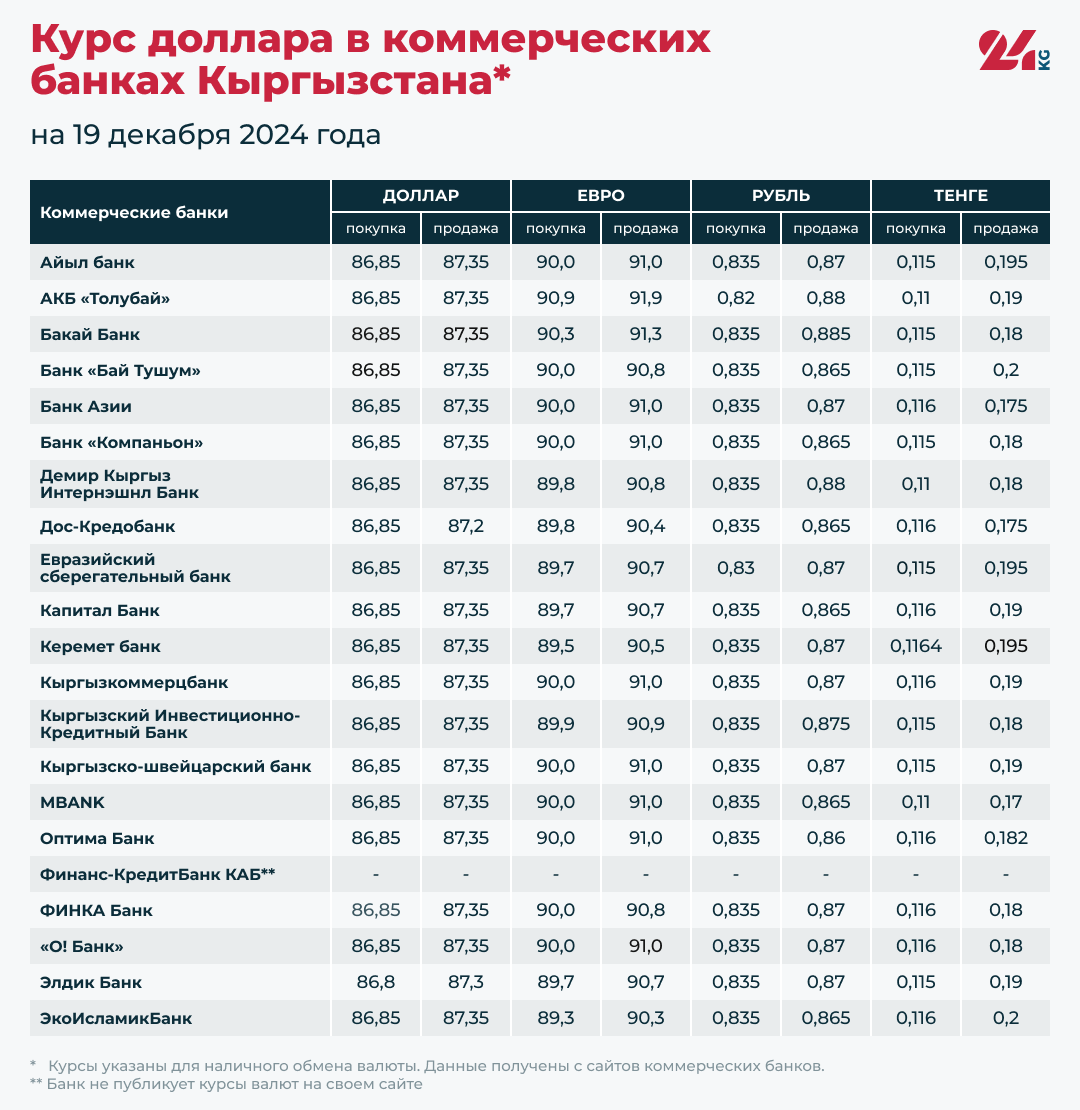 Курсы валют в коммерческих банках Кыргызстана на 19 декабря