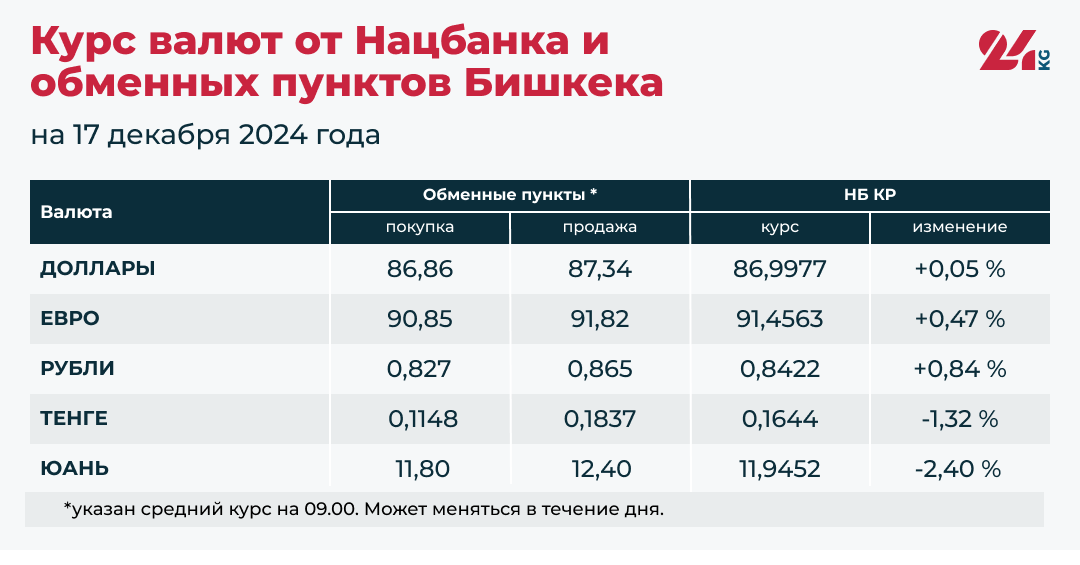 Сом подешевел относительно доллара, евро и российского рубля