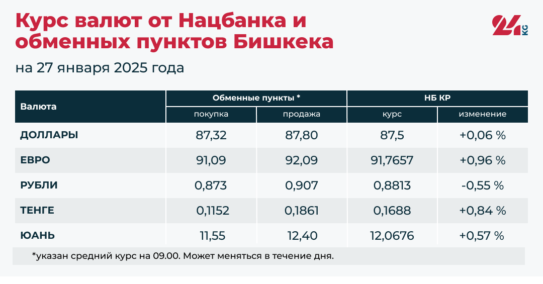 Все валюты подорожали относительно сома, кроме рубля. Курсы на 27 января