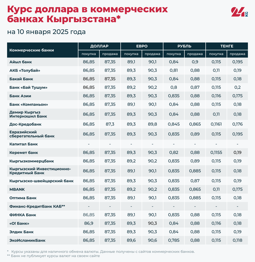 Курсы валют в коммерческих банках Кыргызстана на 10 января