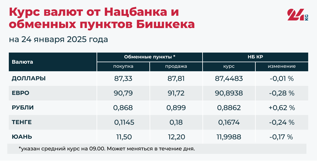 Рубль подорожал, доллар немного подешевел. Курсы валюты на 24 января