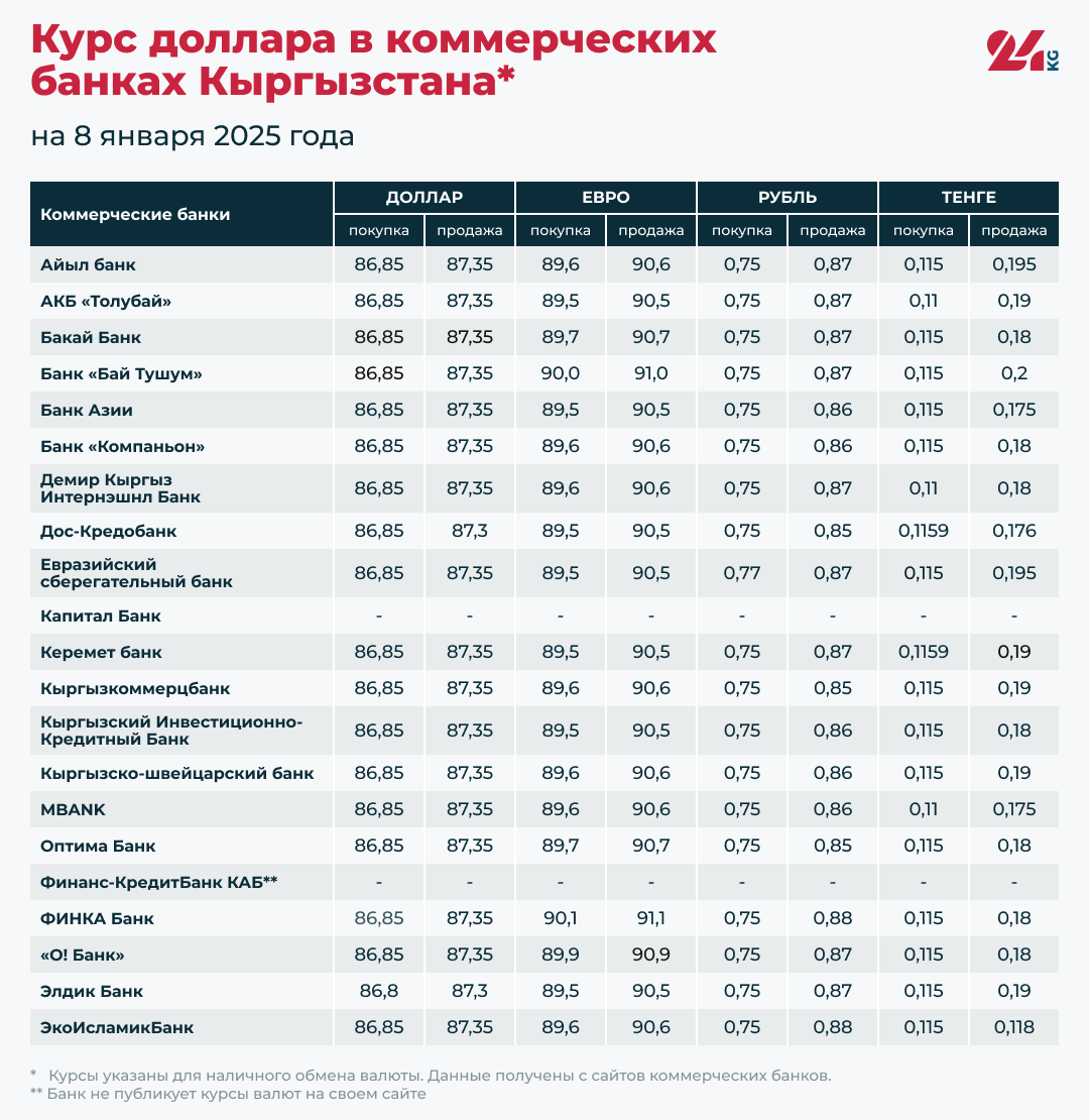 Курсы валют в коммерческих банках Кыргызстана на 8 января
