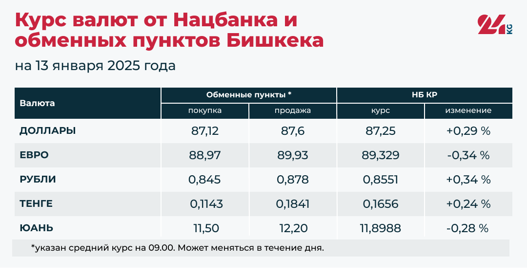 Сом подешевел почти ко всем валютам, кроме евро. Курсы на 13 января
