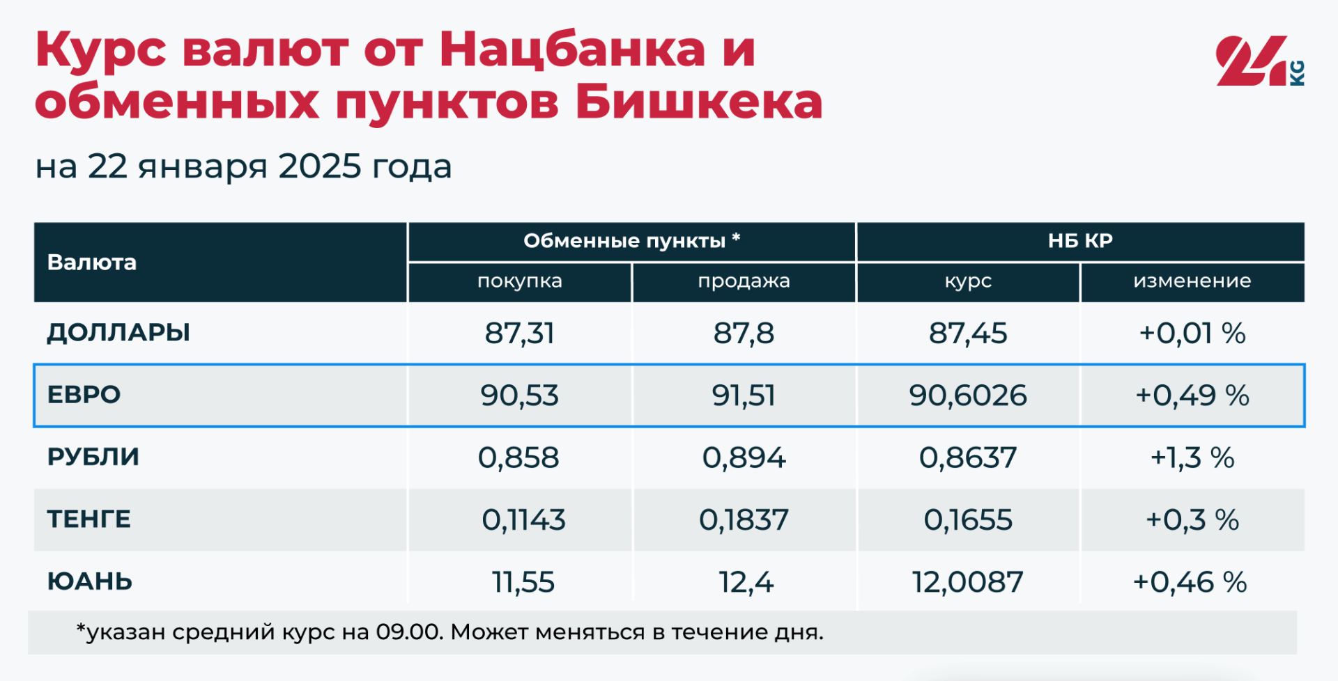 Евро, тенге, российский рубль и юань подорожали. Курсы валюты на 22 января