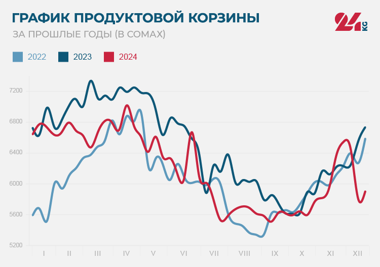Продуктовая корзина Бишкека на 11 января. Сколько семья потратит на еду