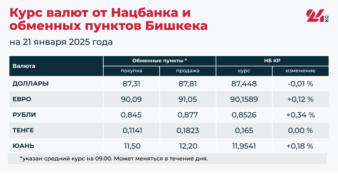 Евро, российский рубль и юань подорожали. Курсы валюты на 21 января