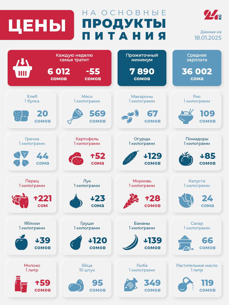 Продуктовая корзина Бишкека на 18 января. Что подорожало больше всего