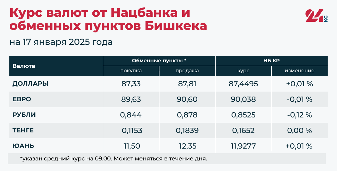 Доллар немного вырос, российский рубль подешевел. Курсы валюты на 17 января