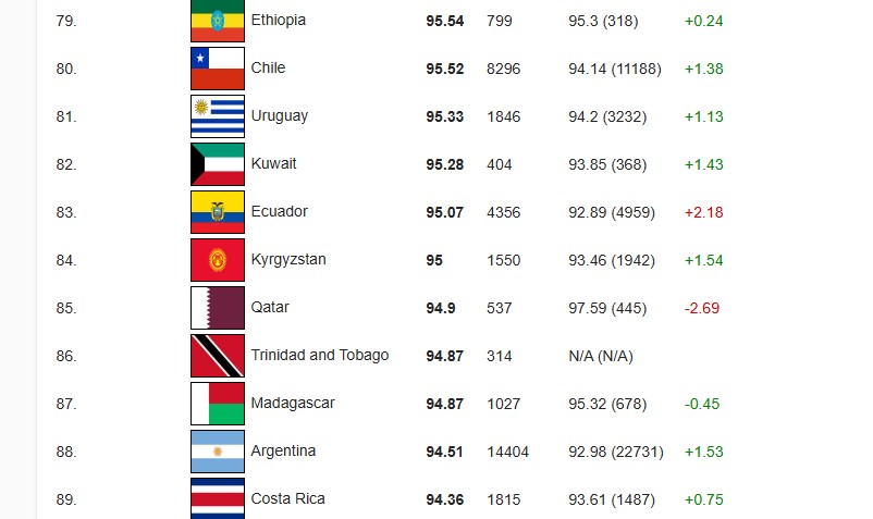 Опубликован рейтинг стран по уровню IQ. Какое место у Кыргызстана