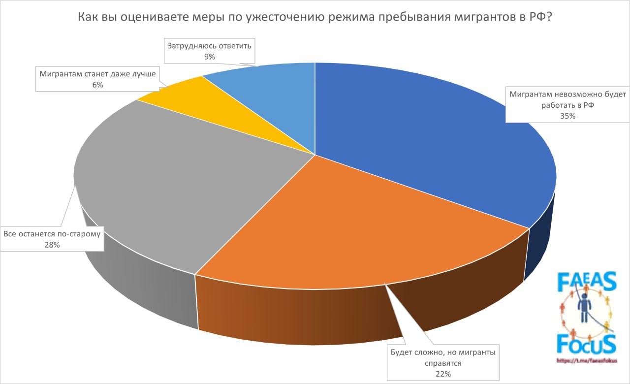 Кыргызстанцы считают, что работать мигрантам в России станет невозможно