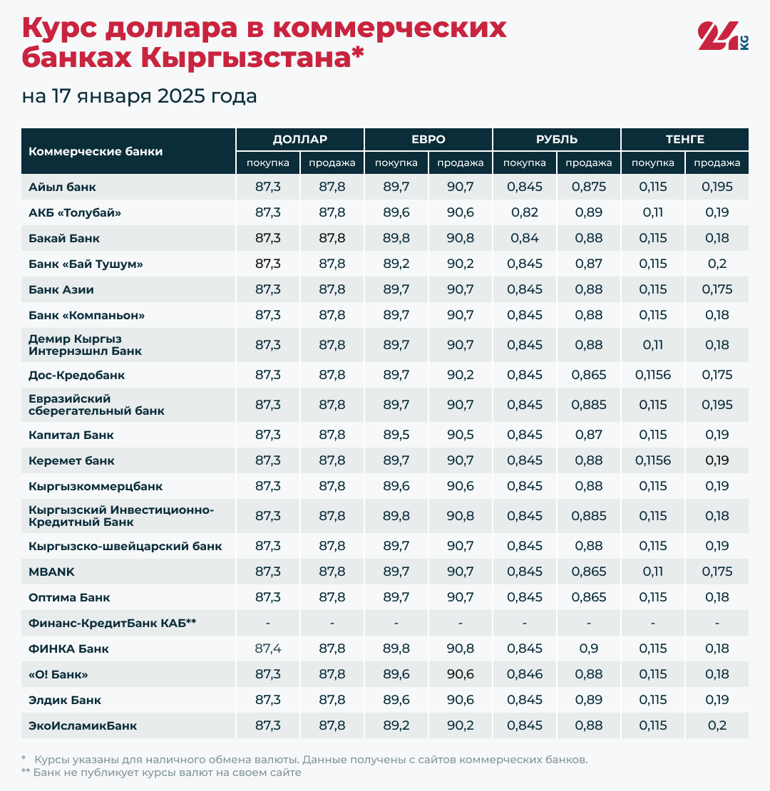 Курсы валют в коммерческих банках Кыргызстана на 17 января