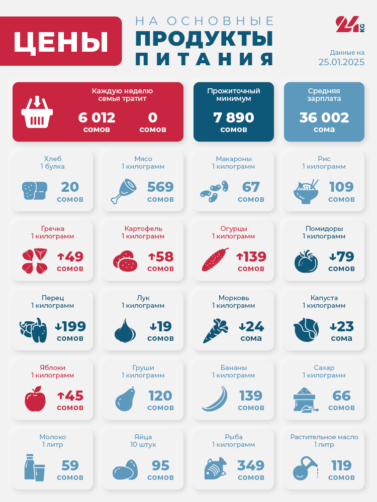 Продуктовая корзина Бишкека на 25 января. Как изменилась ее стоимость за неделю