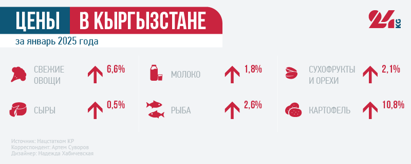 Итоги января. За месяц выросли цены на продукты и услуги
