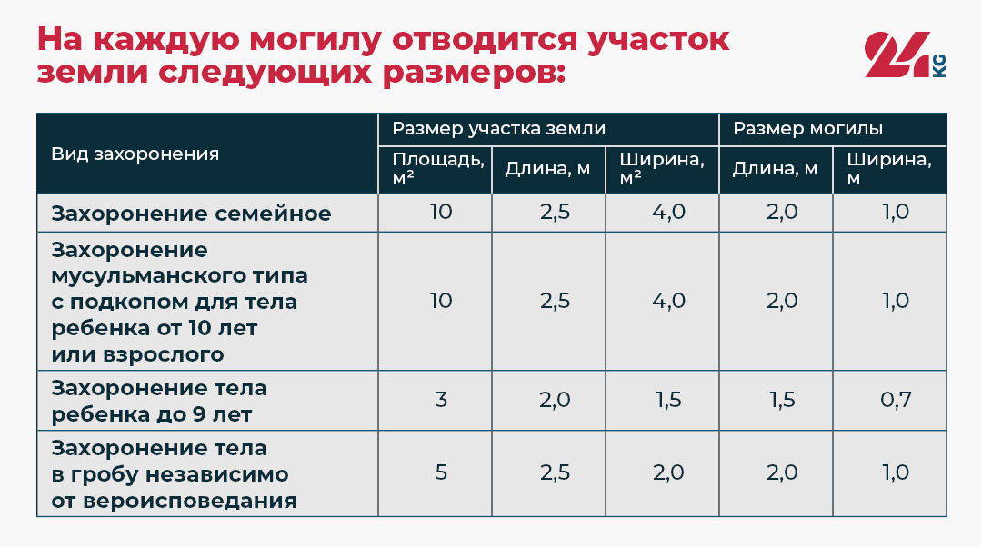 Какими должны быть кладбища и могилы? Кабмин утвердил новый порядок