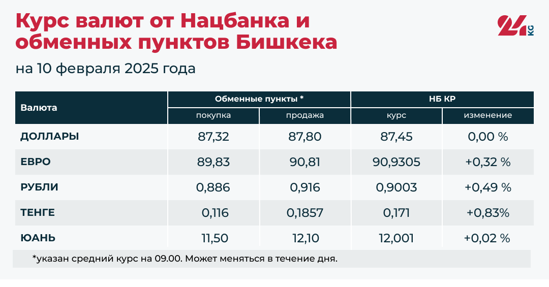 Сом подешевел ко всем основным валютам, кроме доллара. Курс на 10 февраля