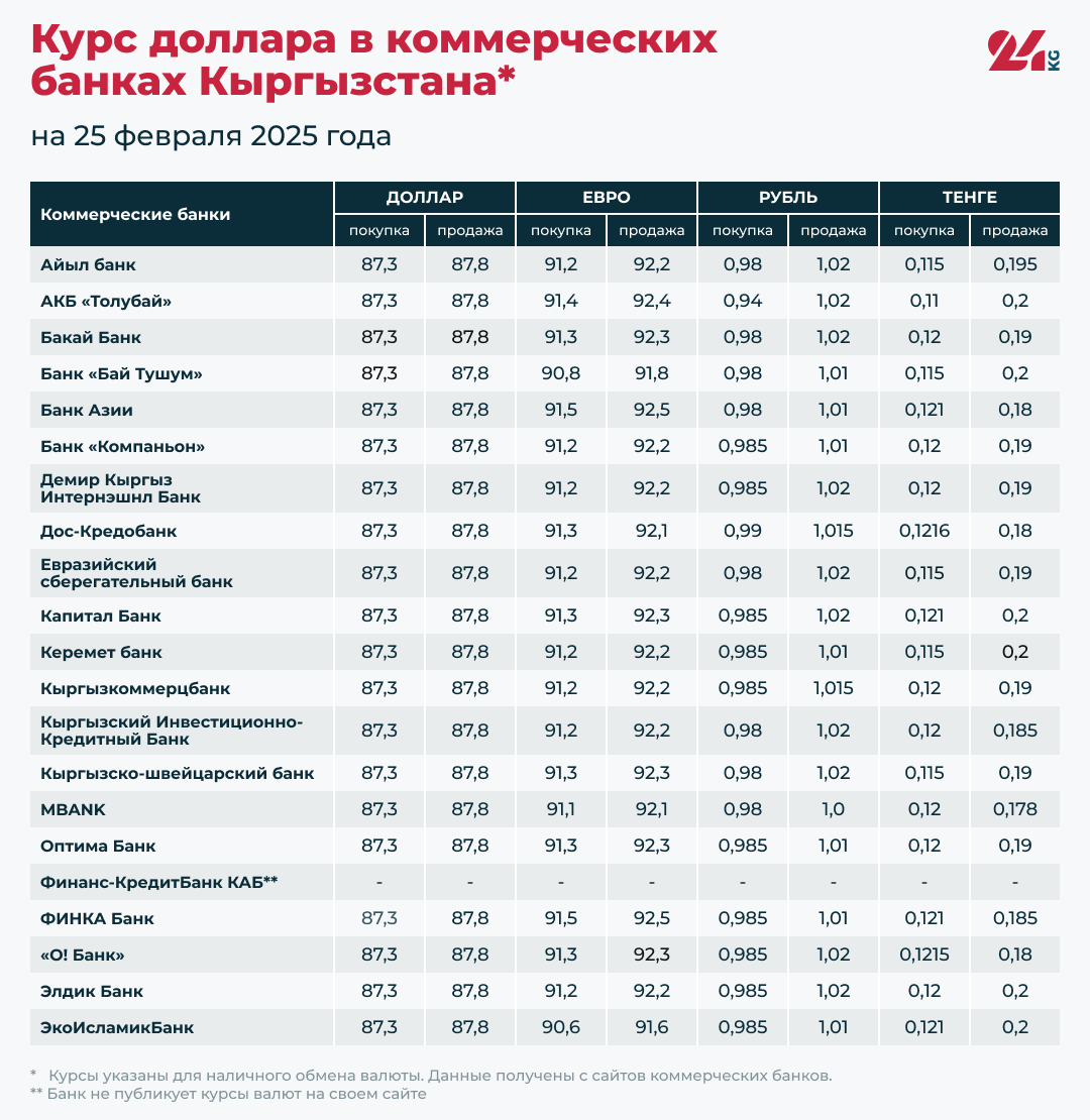 Курсы валют в коммерческих банках Кыргызстана на 25 февраля