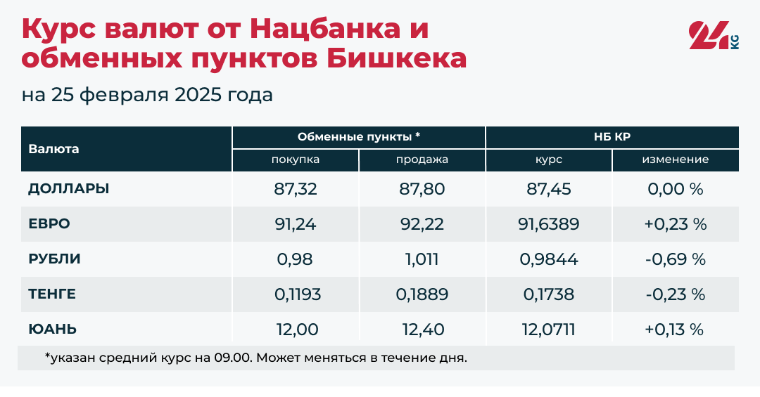 Российский рубль и тенге подешевели к сому. Курсы валют на 25 февраля