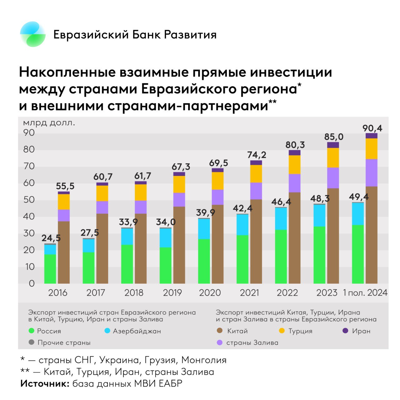 Более 90 процентов инвестиций стран Залива направлено в Центральную Азию