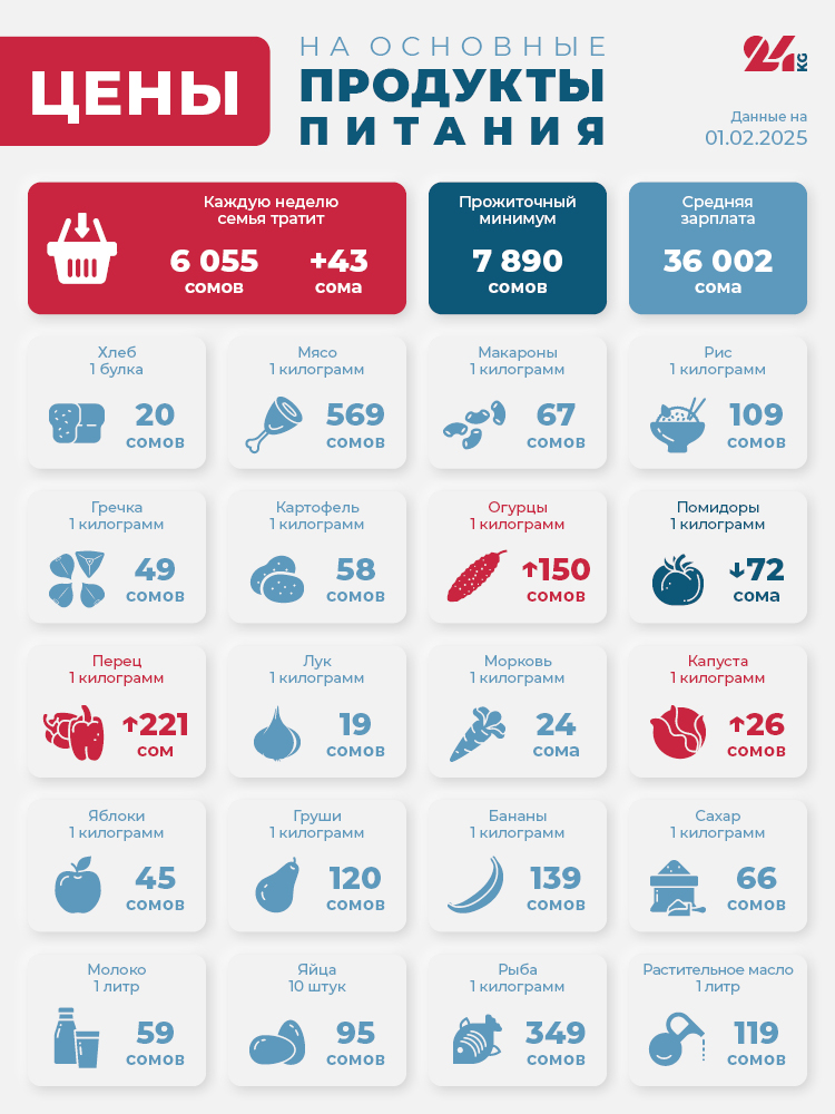 Продуктовая корзина Бишкека на 1 февраля. Подешевели только помидоры