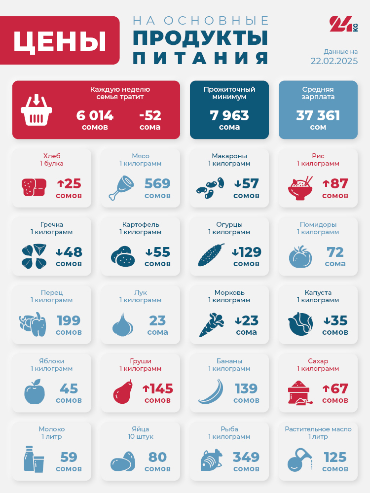 Продуктовая корзина Бишкека на 22 февраля. Что подешевело больше всего