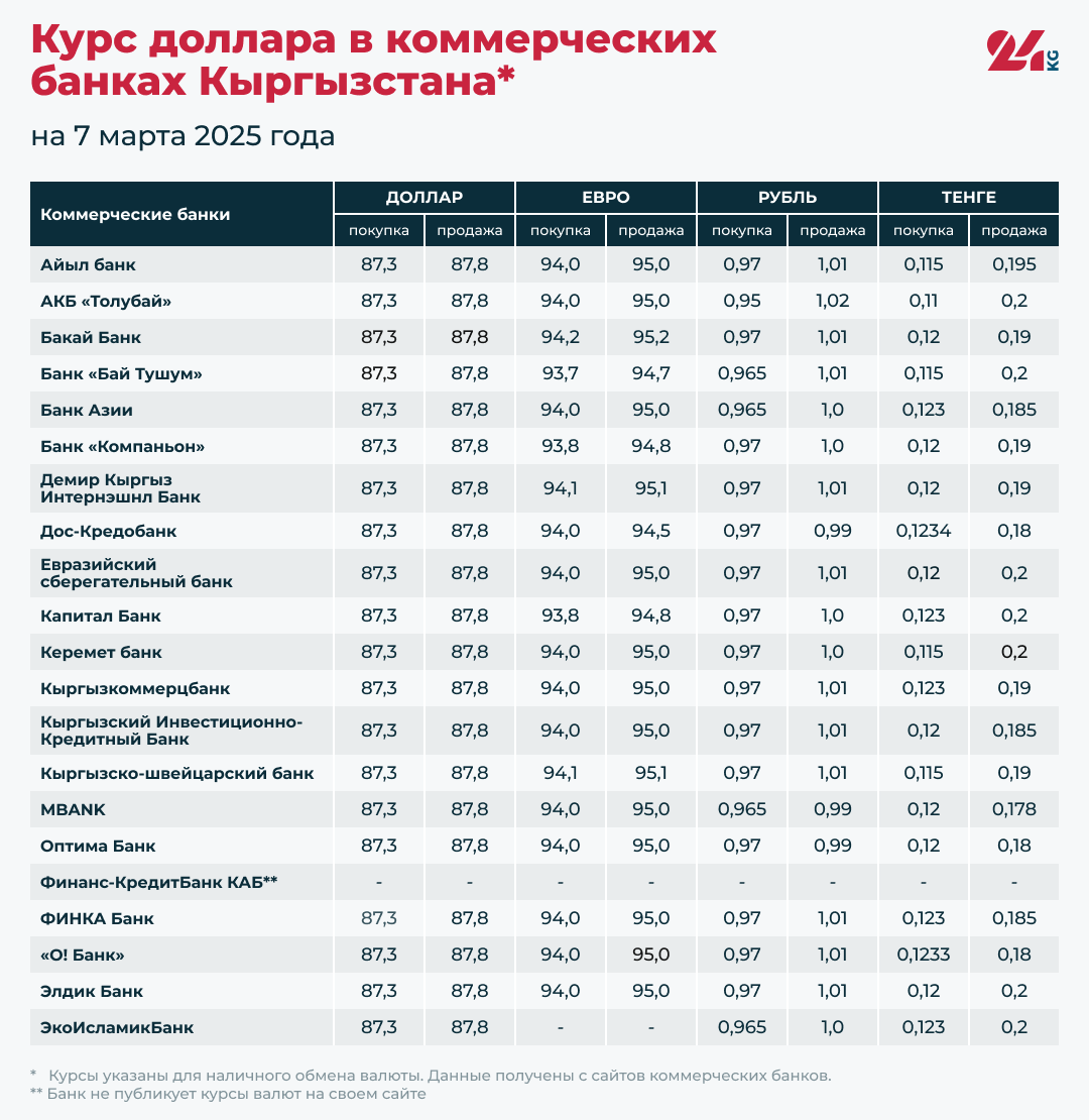 Курсы валют в коммерческих банках Кыргызстана на 7 марта