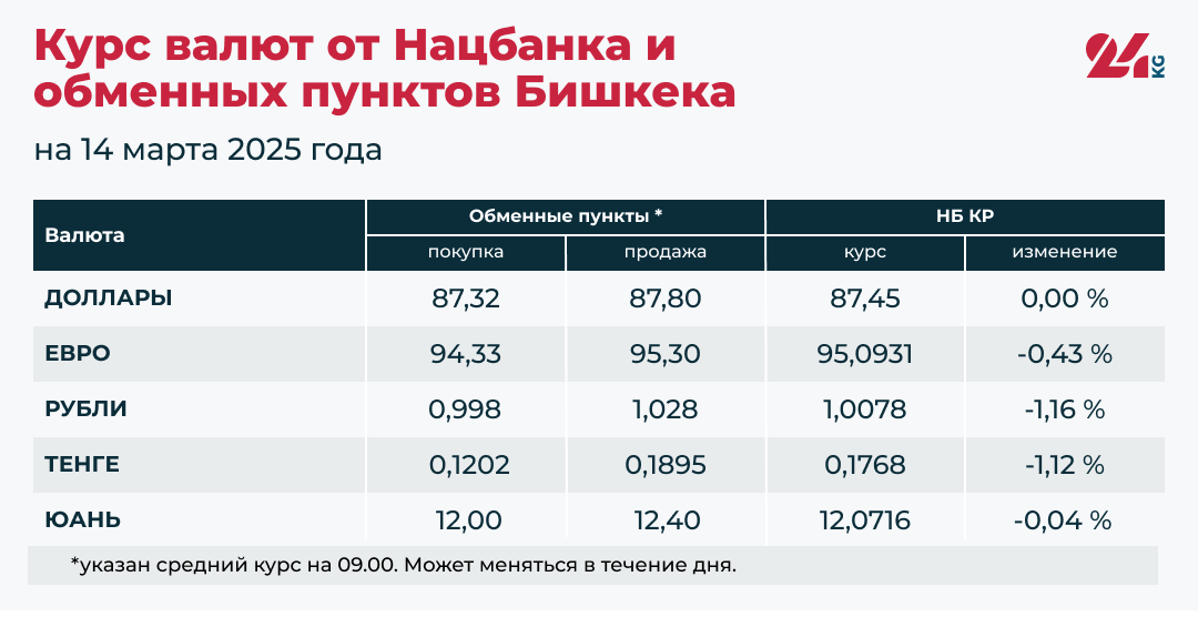 Сом подорожал относительно всех основных валют, кроме доллара. Курсы на 14 марта