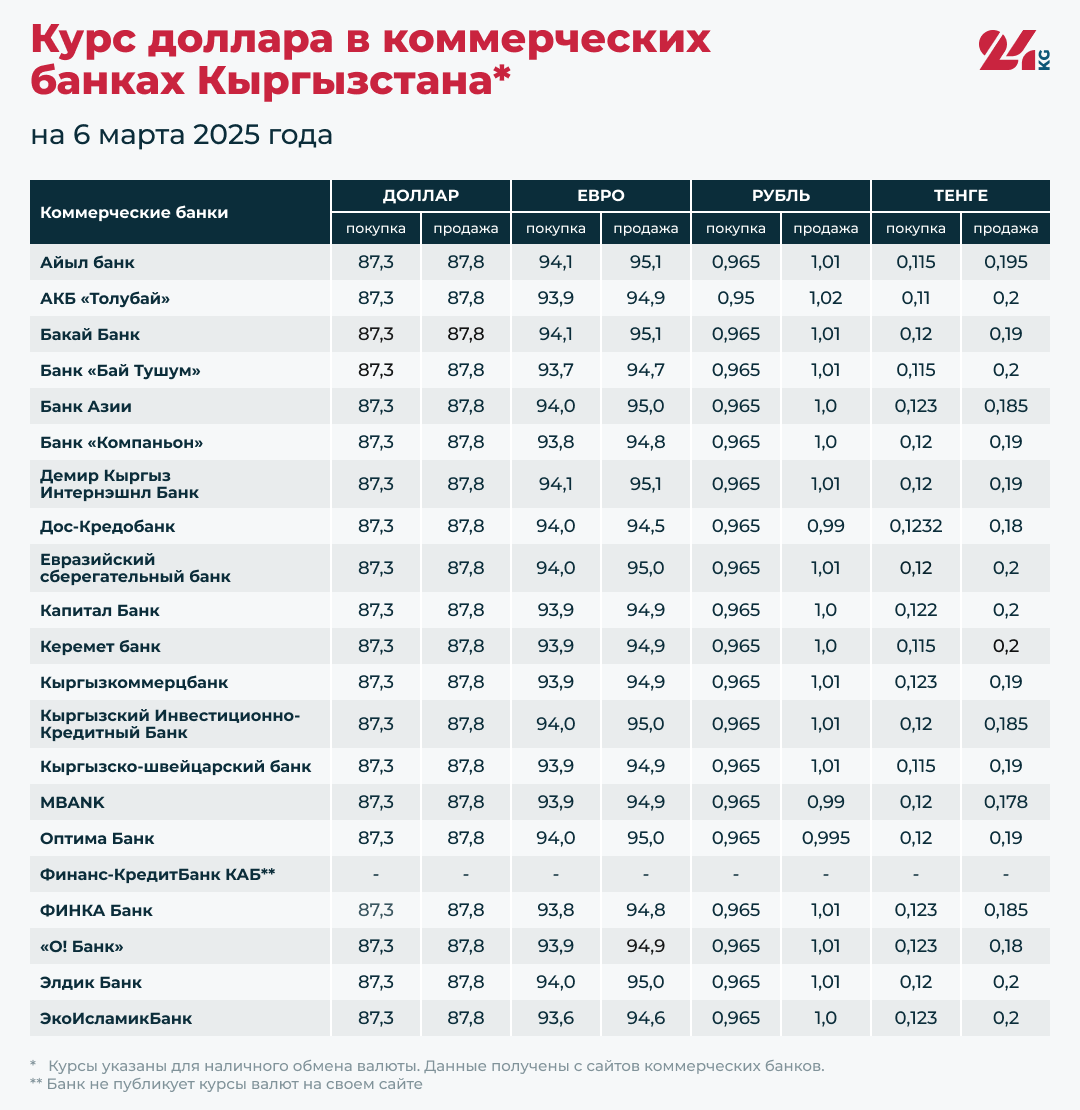 Курсы валют в коммерческих банках Кыргызстана на 6 марта