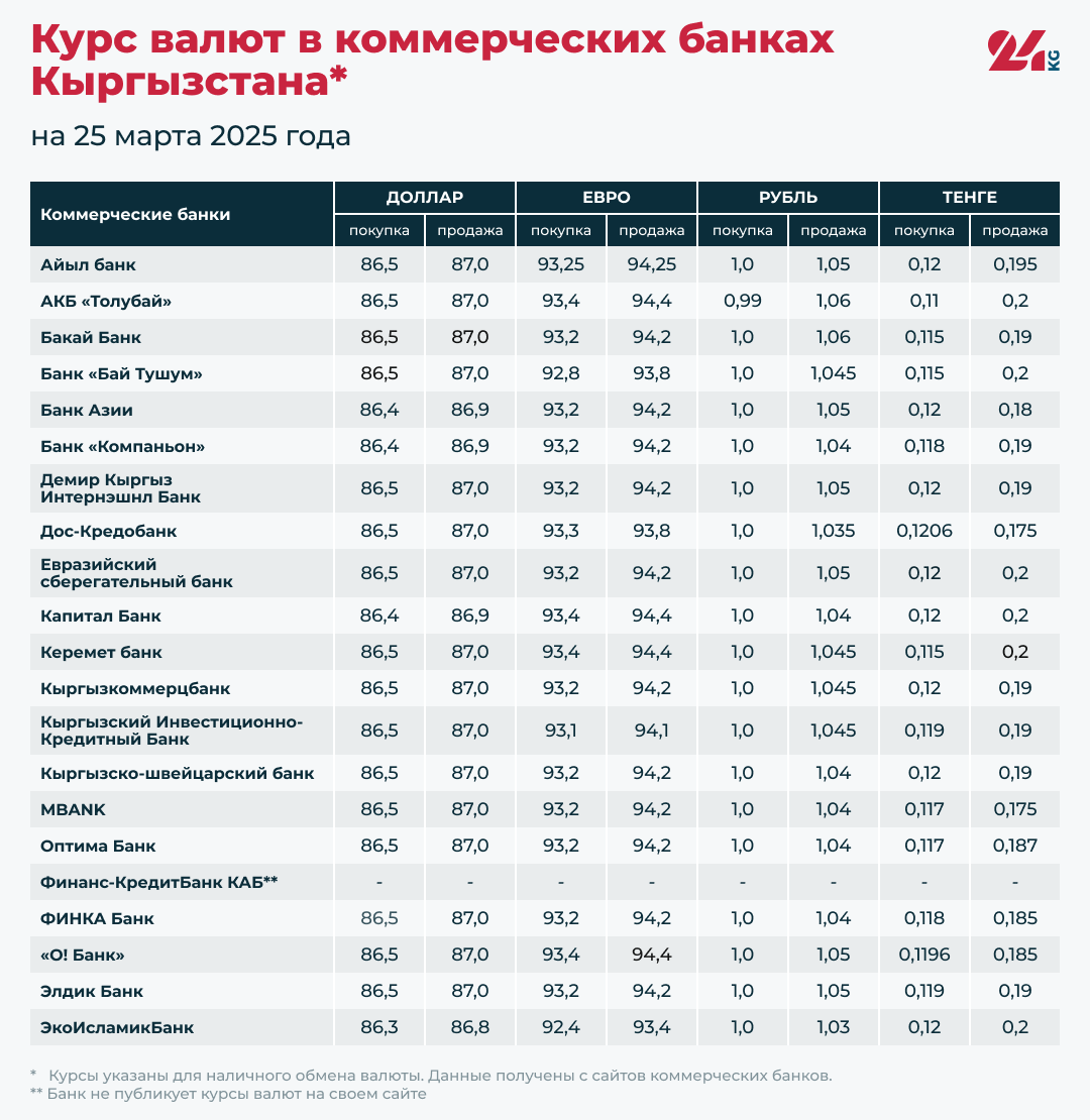 Курс валют в коммерческих банках Кыргызстана на 25 марта