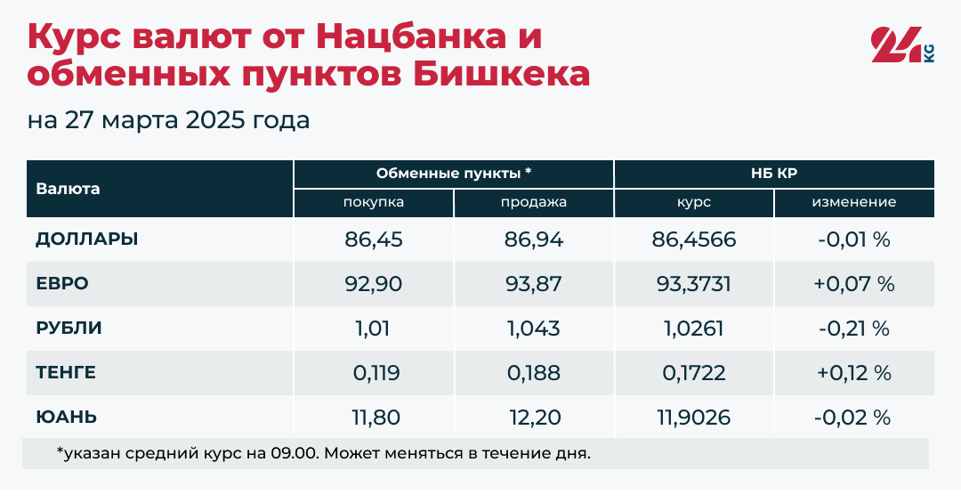 Рубль и доллар немного подешевели к сому. Курсы валюты на 27 марта
