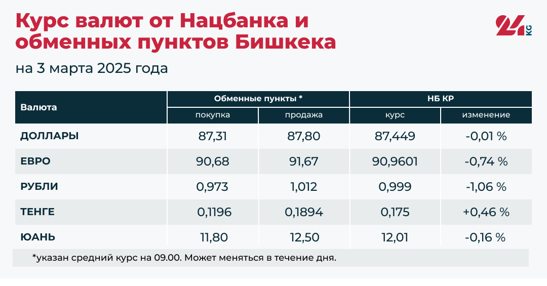 Сом подорожал относительно всех основных валют, кроме тенге. Курсы на 3 марта