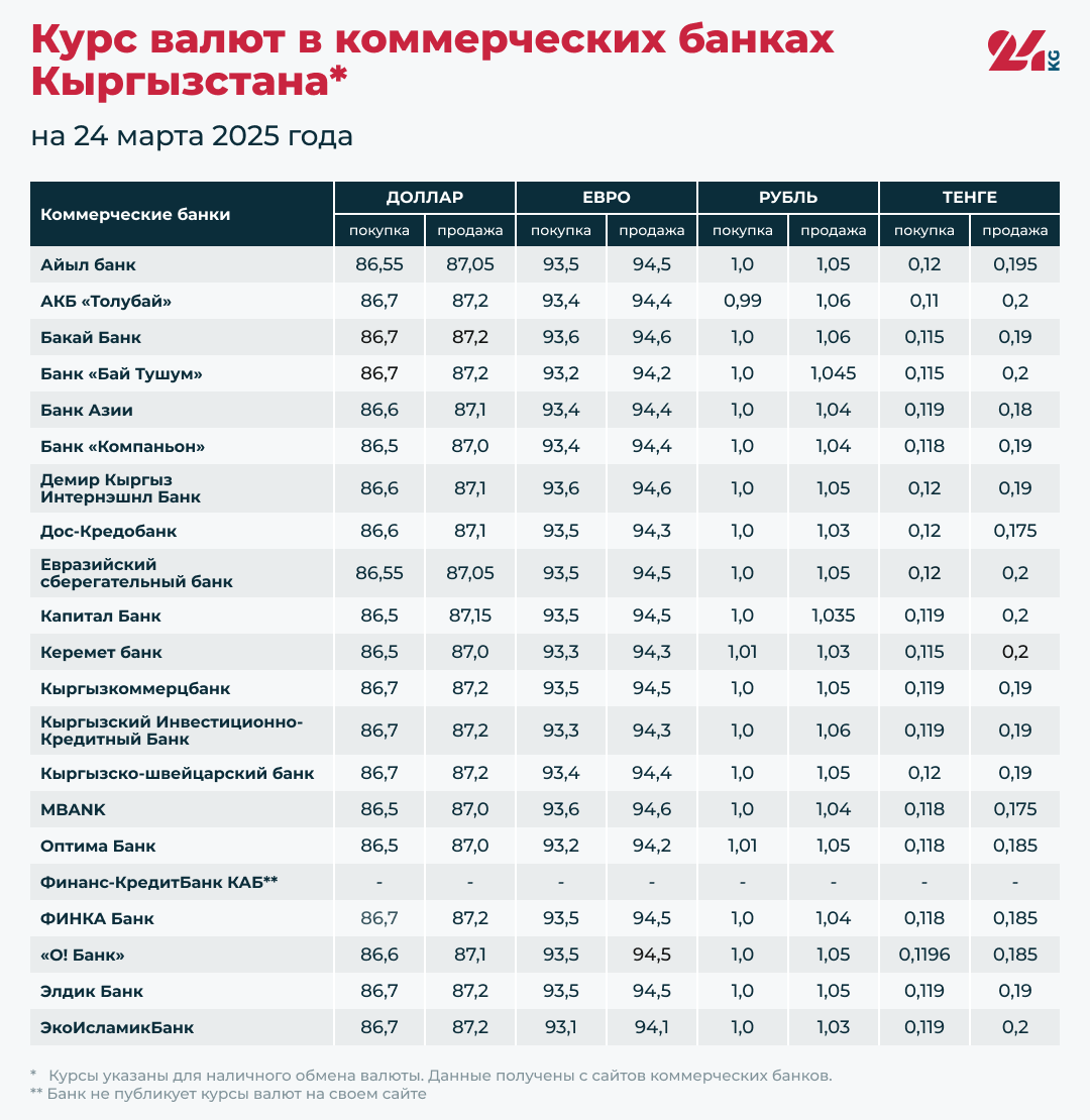 Курс валют в коммерческих банках Кыргызстана на 24 марта