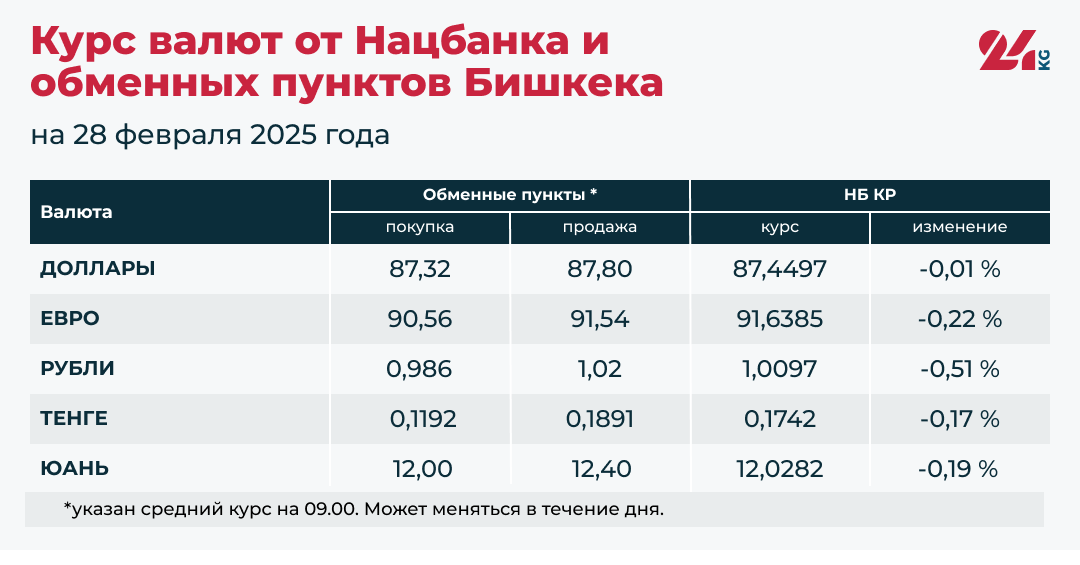 Сом подорожал относительно всех основных валют. Курсы на 28 февраля