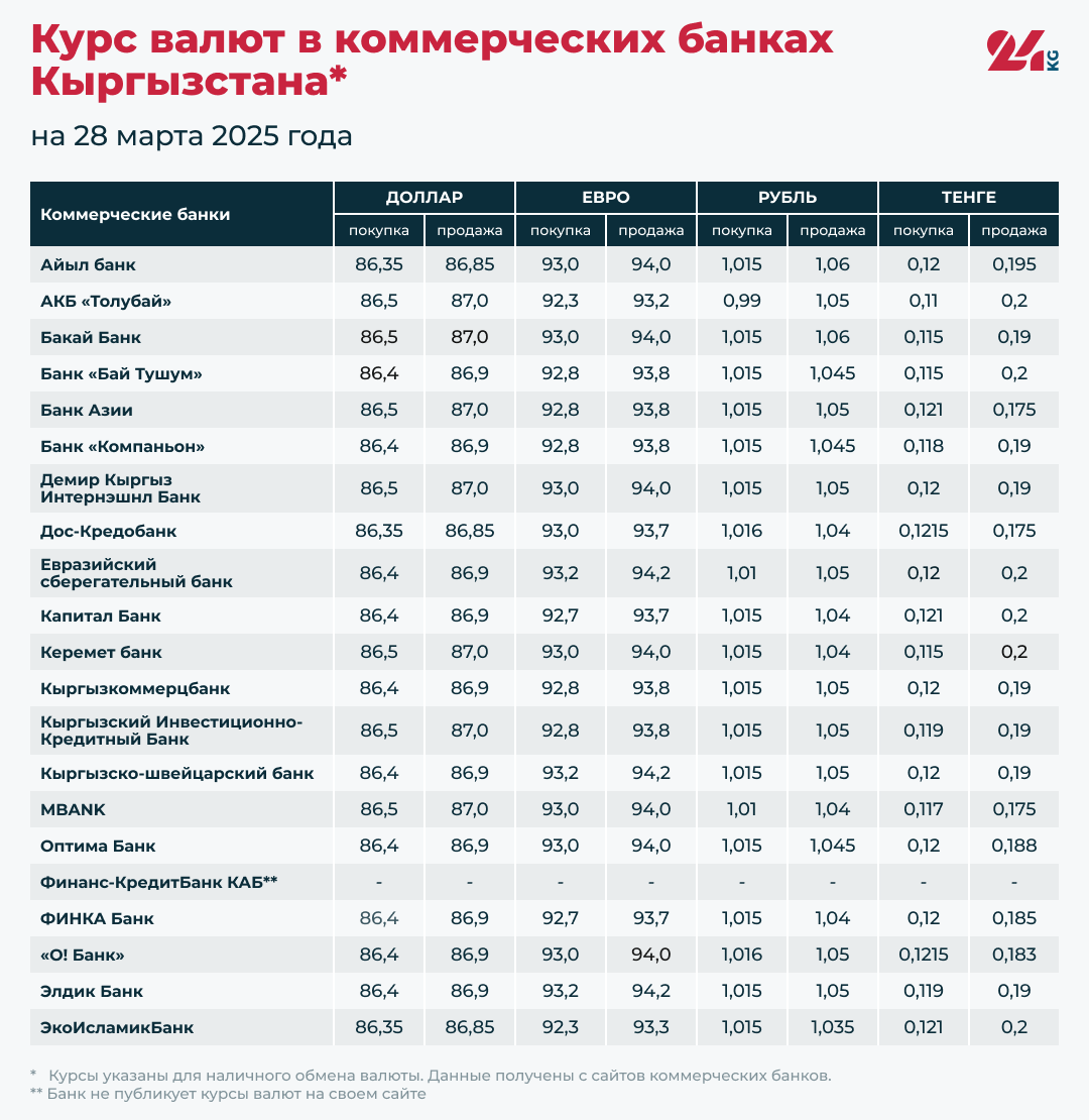 Курс валют в коммерческих банках Кыргызстана на 28 марта