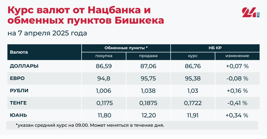Доллар и рубль подорожали. Курсы валюты на 7 апреля