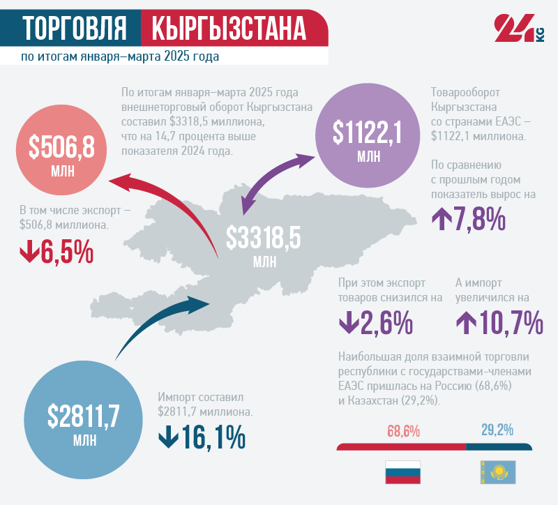 Общий объем торговли Кыргызстана уменьшается, но со странами ЕАЭС растет