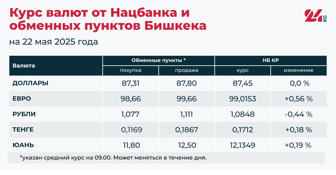 Все основные валюты, кроме доллара и рубля, подорожали к сому. Курс на 22 мая